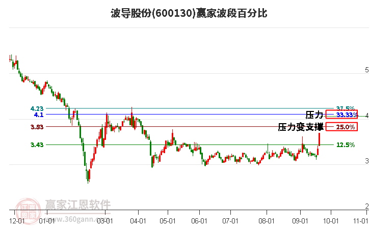 600130波导股份波段百分比工具