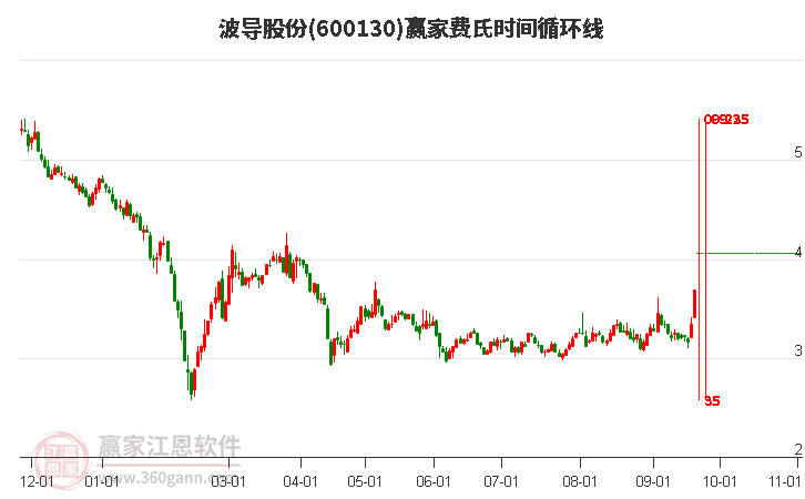 600130波导股份费氏时间循环线工具