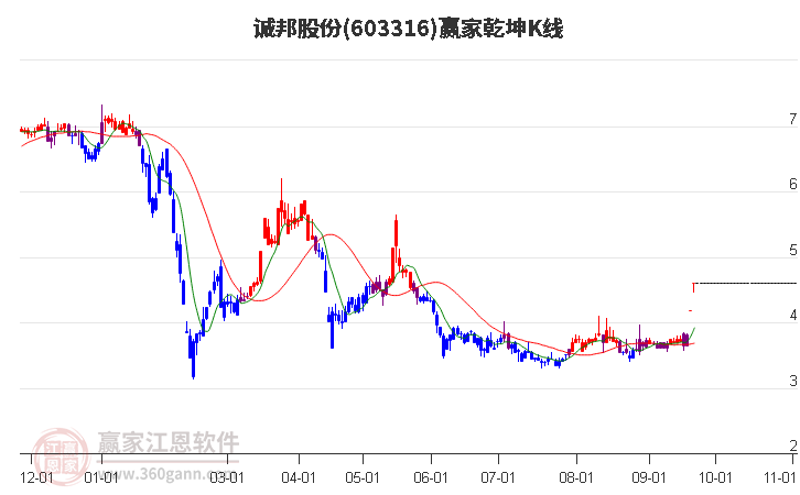 603316诚邦股份赢家乾坤K线工具