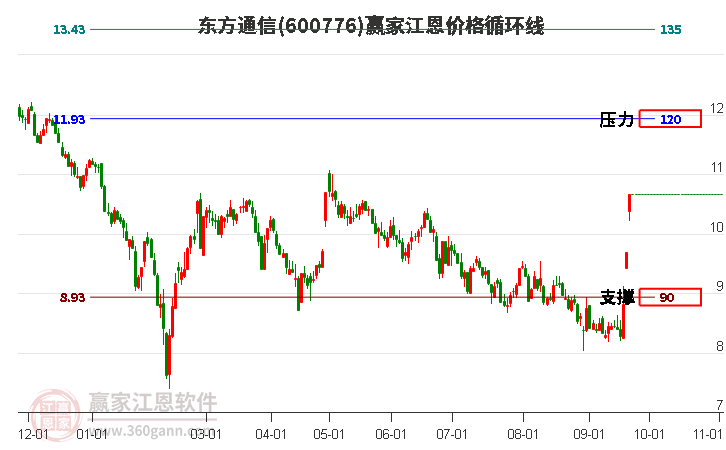 600776東方通信江恩價(jià)格循環(huán)線工具