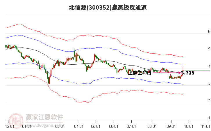 300352北信源赢家极反通道工具