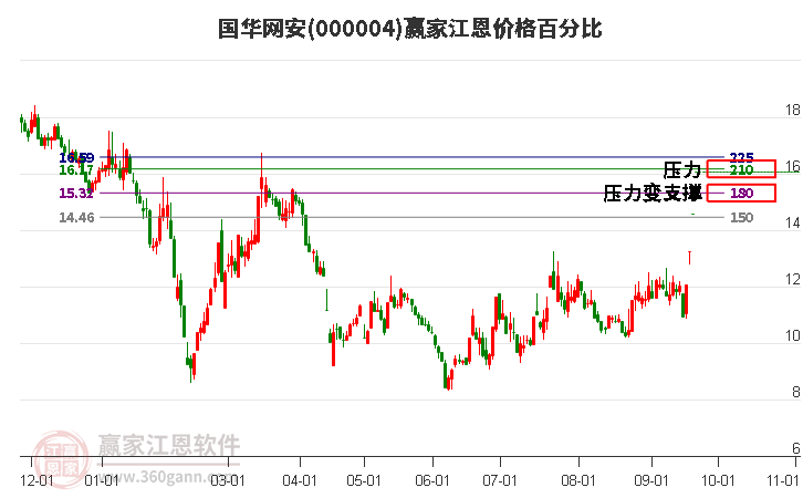 000004国华网安江恩价格百分比工具