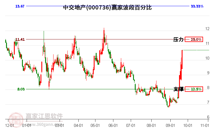 000736中交地产波段百分比工具