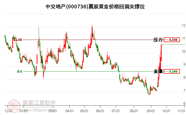 000736中交地产黄金价格回调支撑位工具