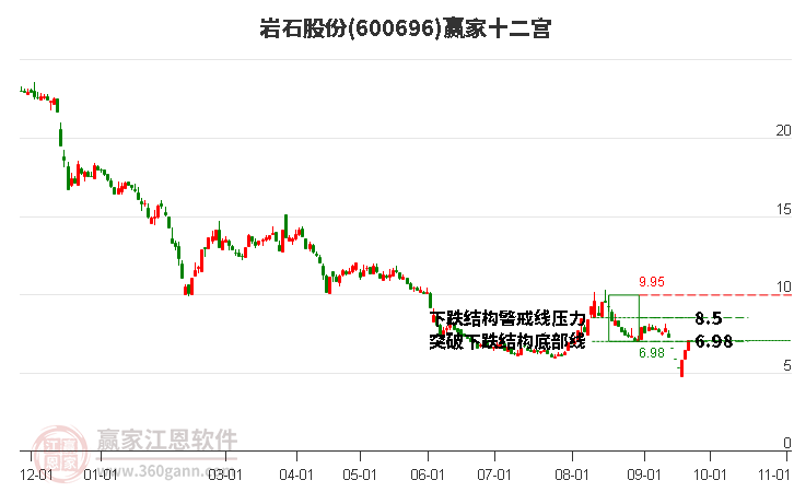 600696岩石股份赢家十二宫工具