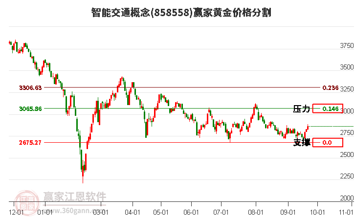 智能交通概念黄金价格分割工具