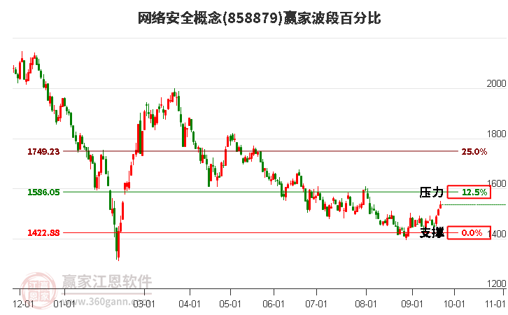 网络安全概念波段百分比工具