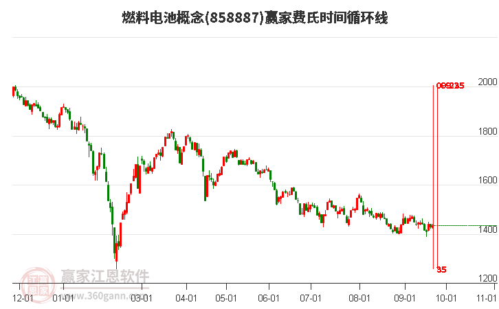 燃料电池概念赢家费氏时间循环线工具