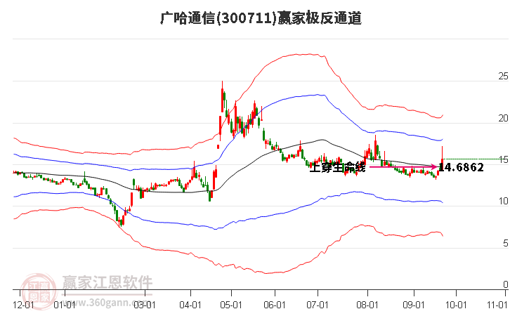 300711广哈通信赢家极反通道工具