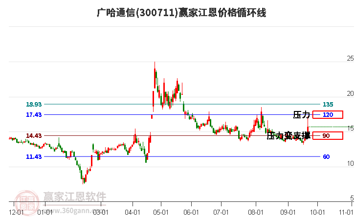 300711广哈通信江恩价格循环线工具