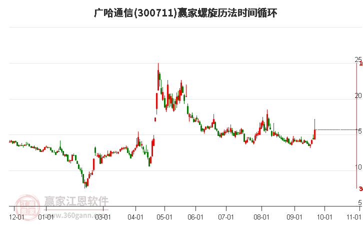 300711广哈通信螺旋历法时间循环工具