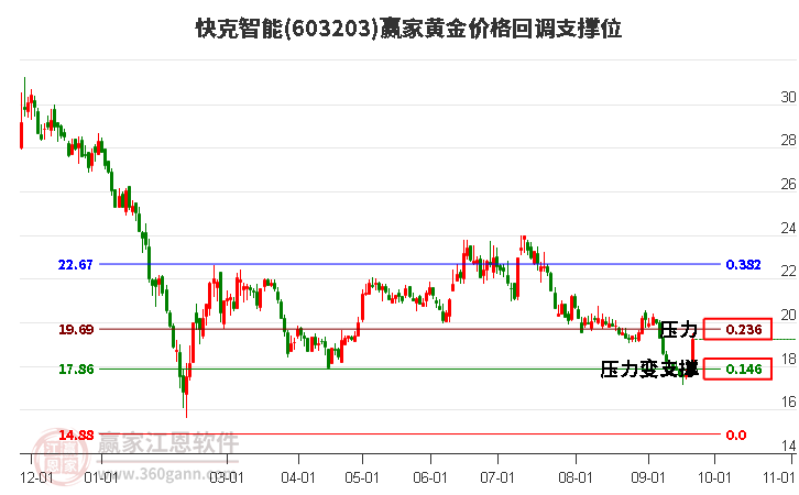 603203快克智能黄金价格回调支撑位工具