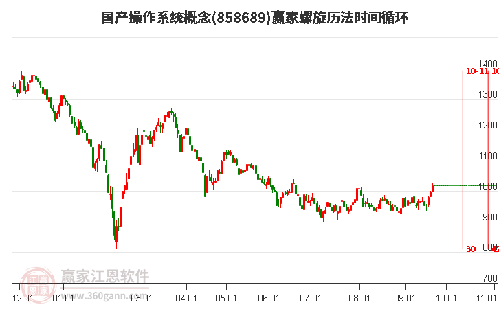 国产操作系统概念螺旋历法时间循环工具