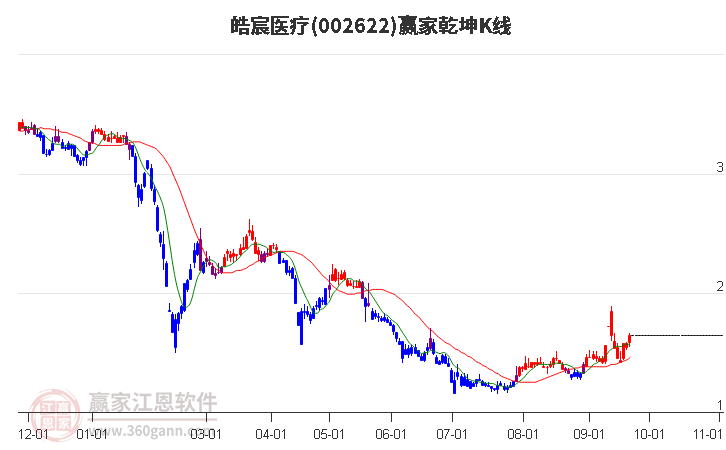 002622皓宸医疗赢家乾坤K线工具