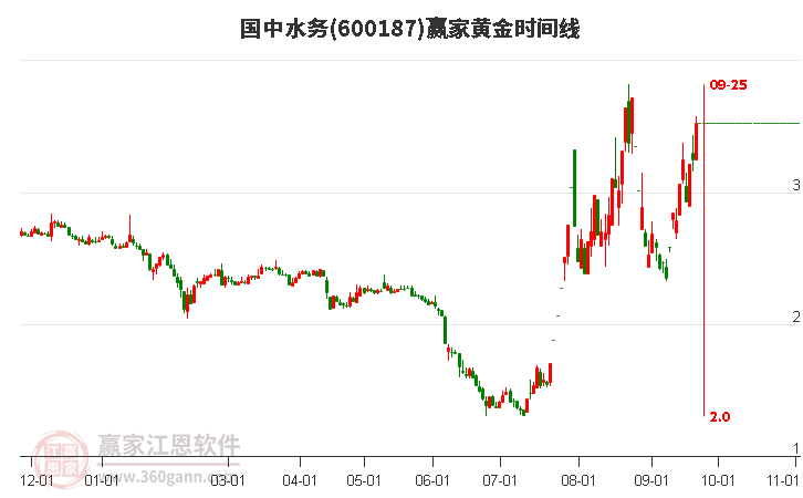 600187国中水务黄金时间周期线工具