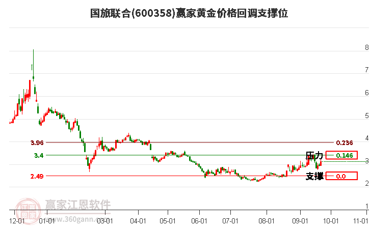 600358国旅联合黄金价格回调支撑位工具