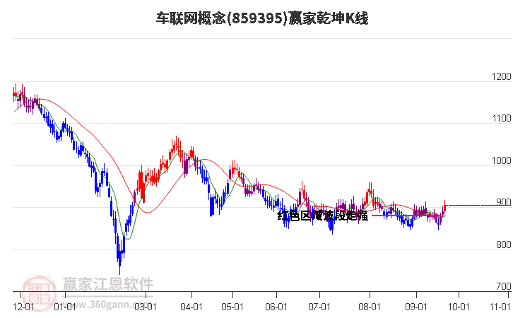 859395车联网赢家乾坤K线工具