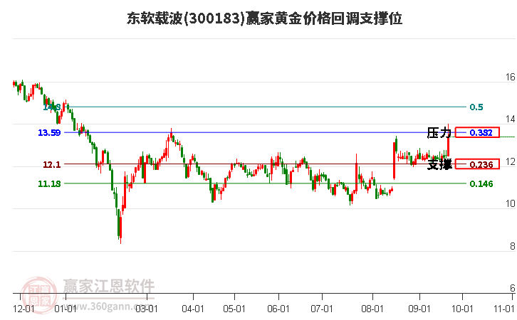 300183东软载波黄金价格回调支撑位工具