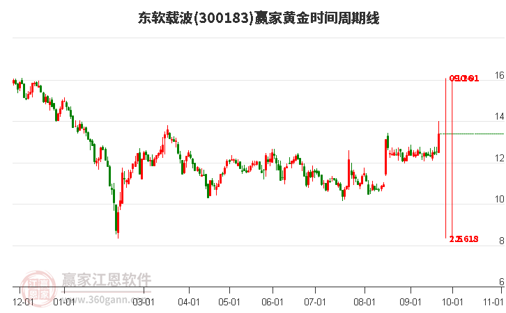 300183东软载波黄金时间周期线工具