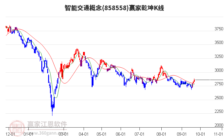 858558智能交通赢家乾坤K线工具