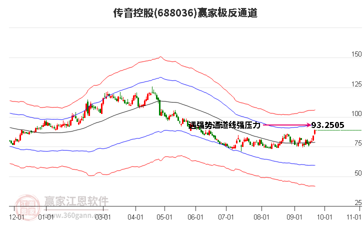 688036传音控股赢家极反通道工具