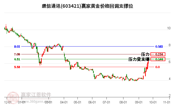 603421鼎信通讯黄金价格回调支撑位工具