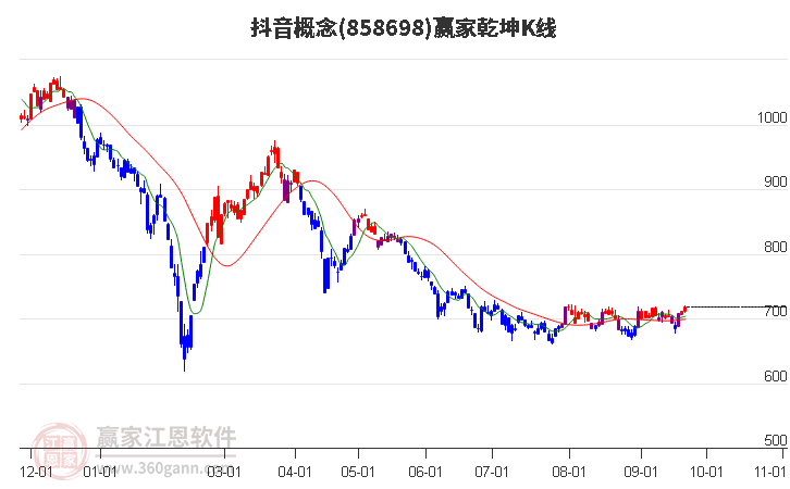 858698抖音赢家乾坤K线工具