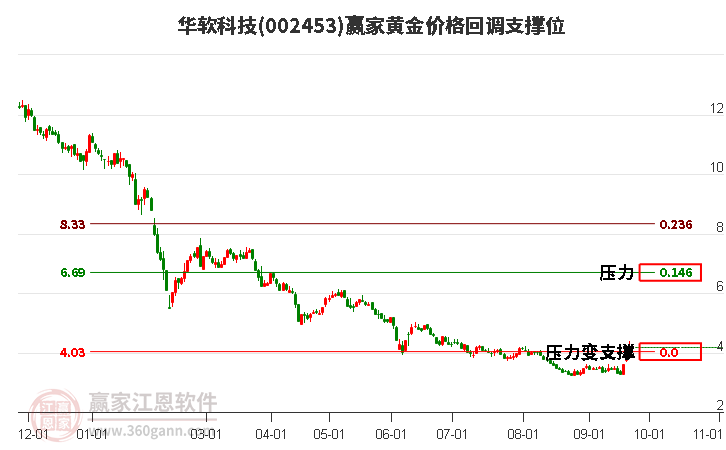 002453华软科技黄金价格回调支撑位工具