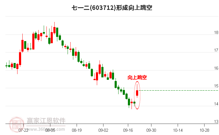 七一二形成向上跳空形态