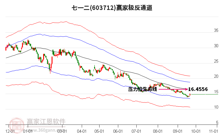 603712七一二赢家极反通道工具