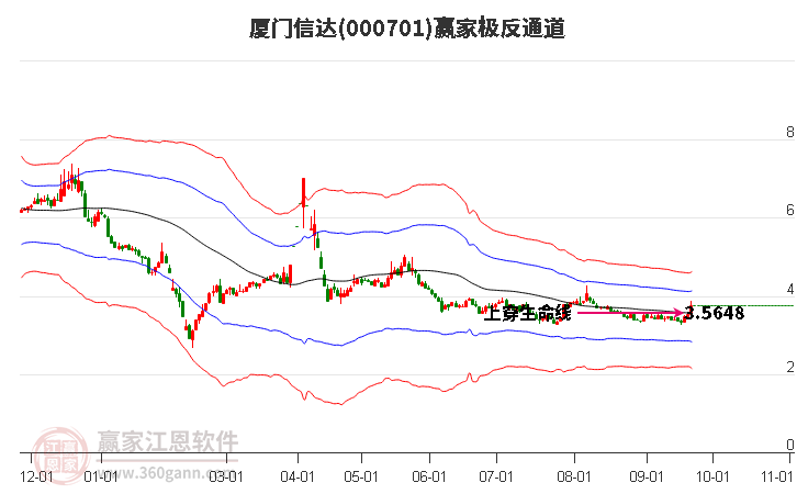 000701厦门信达赢家极反通道工具