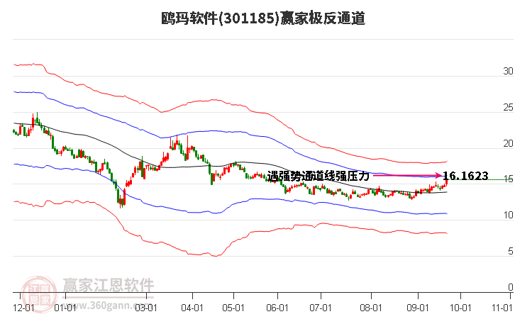 301185鸥玛软件赢家极反通道工具