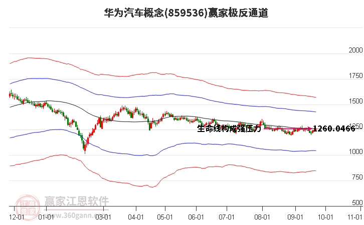 859536华为汽车赢家极反通道工具