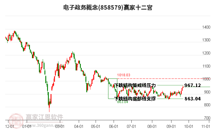 858579电子政务赢家十二宫工具