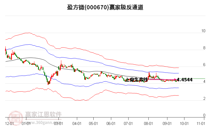 000670盈方微赢家极反通道工具