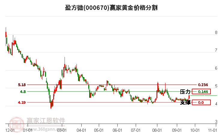 000670盈方微黄金价格分割工具