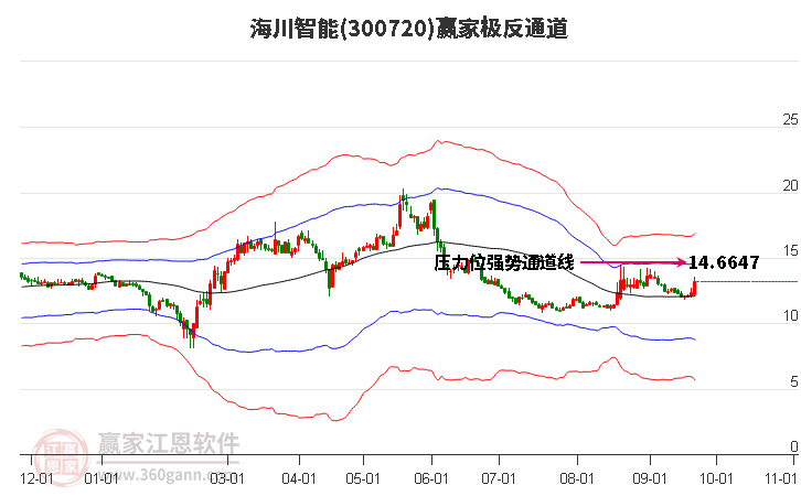 300720海川智能赢家极反通道工具