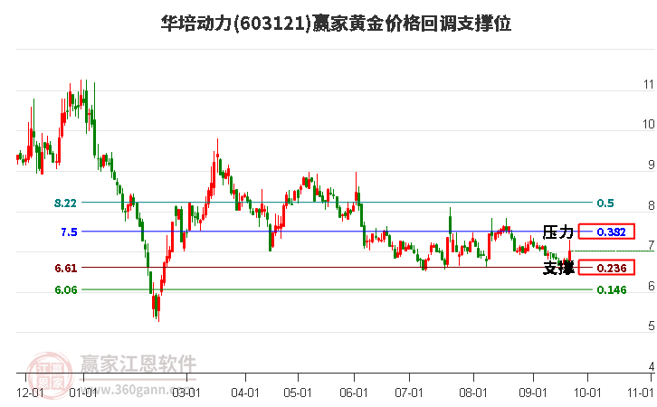 603121华培动力黄金价格回调支撑位工具