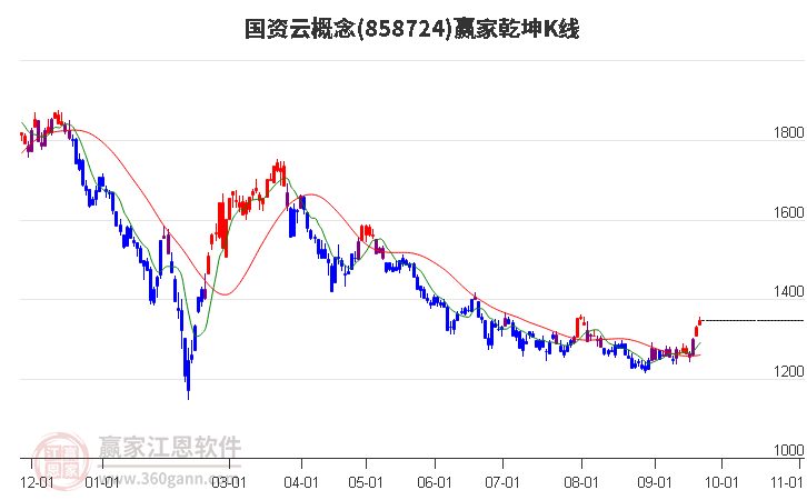 858724国资云赢家乾坤K线工具