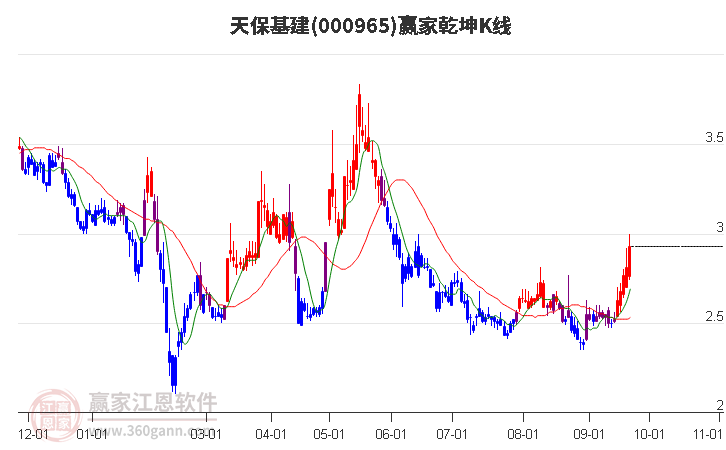 000965天保基建赢家乾坤K线工具