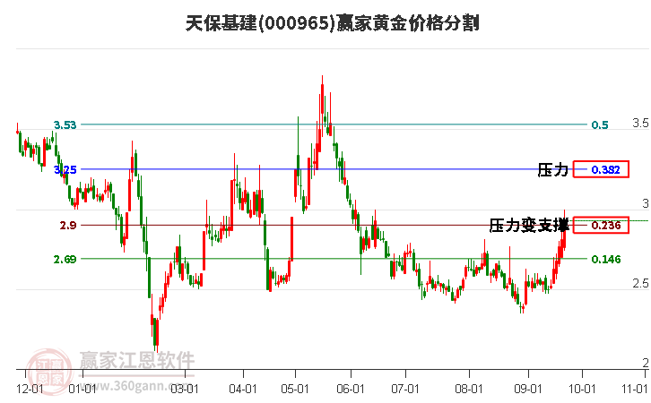 000965天保基建黄金价格分割工具