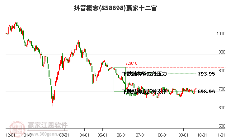 858698抖音赢家十二宫工具