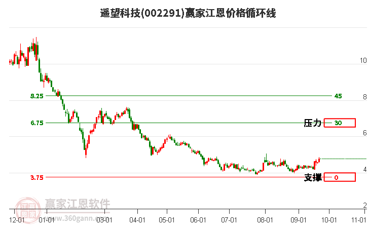 002291遥望科技江恩价格循环线工具