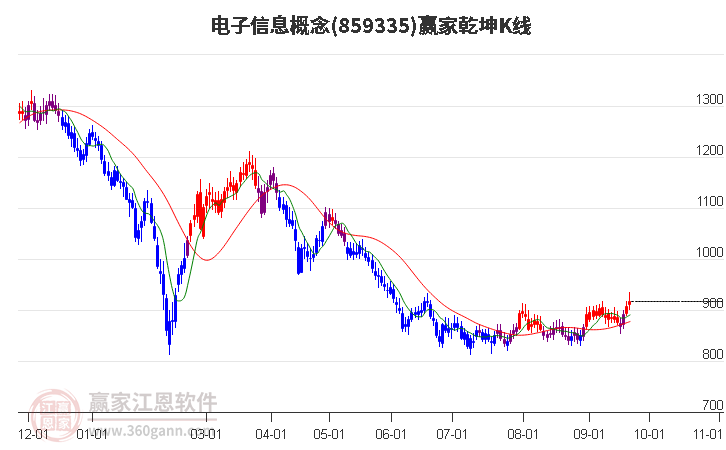 859335电子信息赢家乾坤K线工具