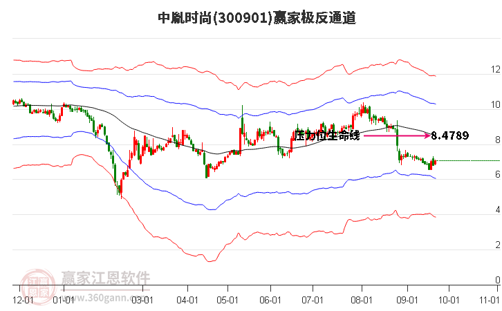 300901中胤时尚赢家极反通道工具