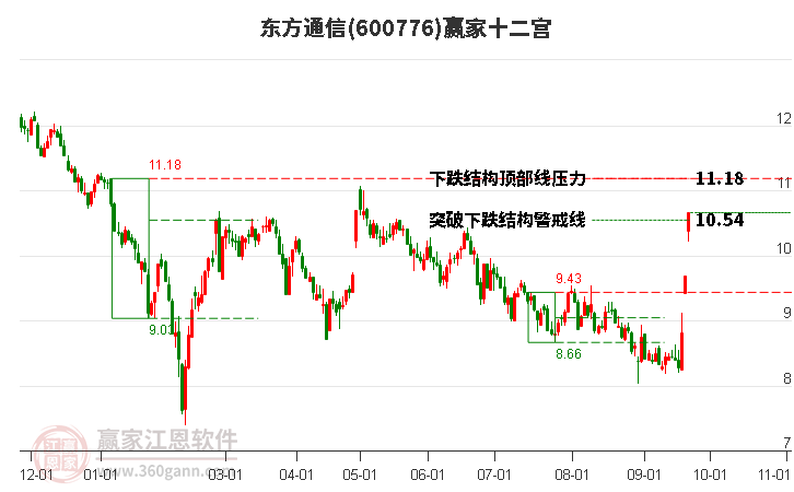 600776东方通信赢家十二宫工具