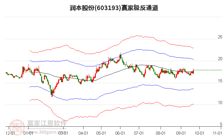 603193润本股份赢家极反通道工具