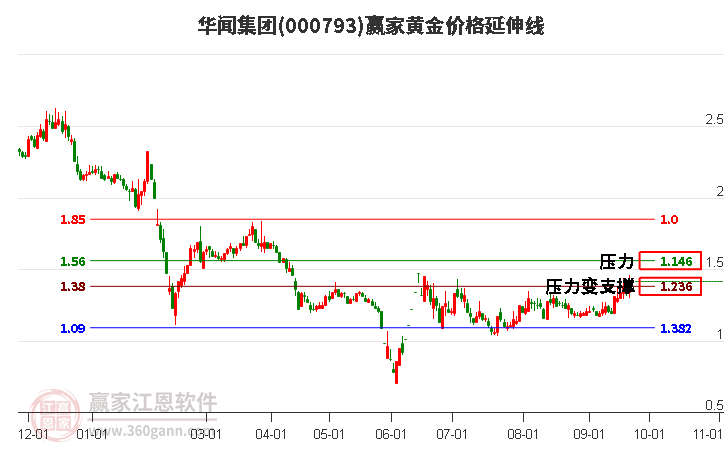 000793华闻集团黄金价格延伸线工具