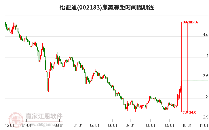 002183怡亚通等距时间周期线工具