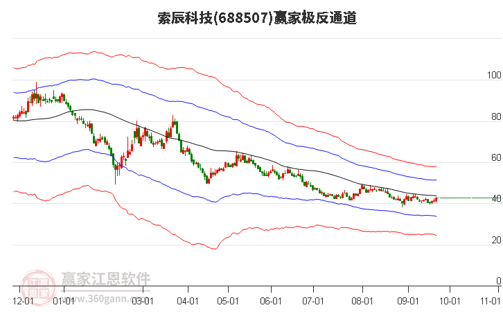 688507索辰科技赢家极反通道工具